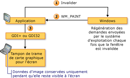 Diagramme de la séquence de rendu Win32