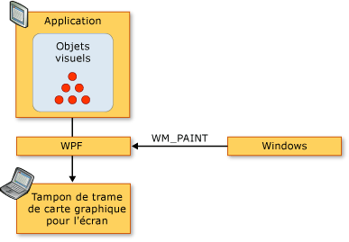 Diagramme de la séquence de rendu WPF