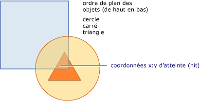 Diagramme de l'ordre de plan d'une arborescence d'éléments visuels
