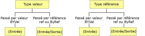 Comportement de marshaling par défaut