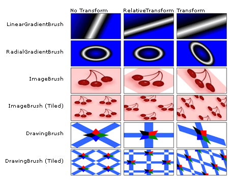 Propriétés RelativeTransform et Transform