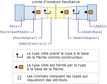 Modèle de complément avec chemin d'accès d'activation.