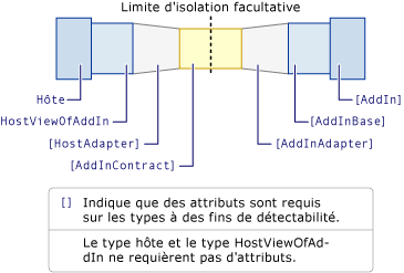 Modèle de complément avec attributs requis sur les types.