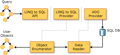 Requêtes LINQ to SQL