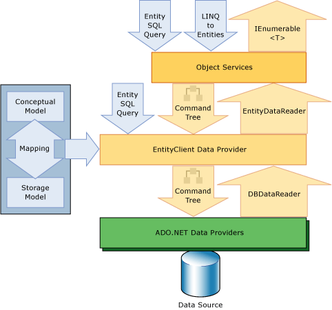 Diagramme architectural Entity Framework