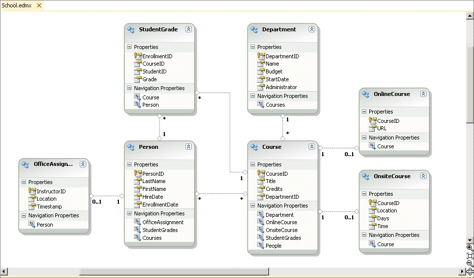 Modèle de données d'entité (EDM) School dans le Concepteur d'entités