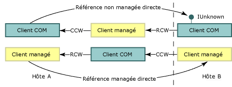 Wrapper CCW (COM Callable Wrapper) et wrapper RCW (Runtime Callable Wrapper)