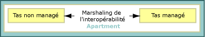 Marshaling d'interopérabilité
