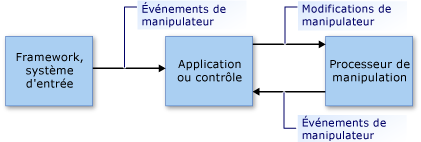 Flux du modèle d'utilisation directe des manipulations.