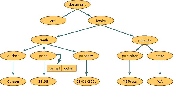 Structure d'un document XML