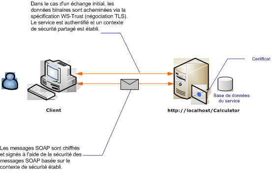 Sécurité de message avec un client anonyme