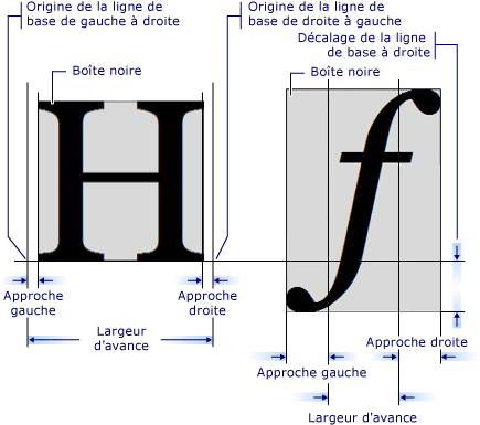 Diagramme des mesures de glyphe