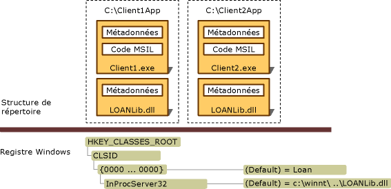 Structure de répertoire et Registre Windows