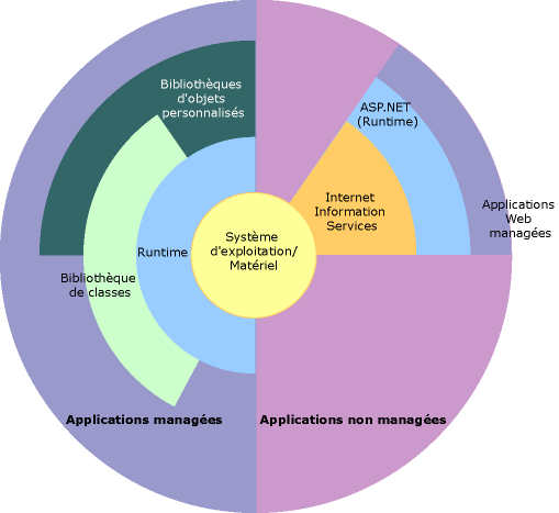 Code managé dans une architecture plus vaste