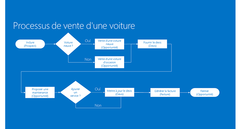 Flux des processus d'entreprise avec filiales