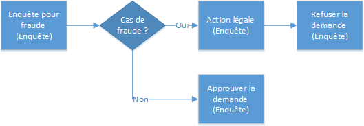 Investigateur de flux de processus d'entreprise