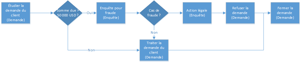 Compléter le flux des processus d'entreprise