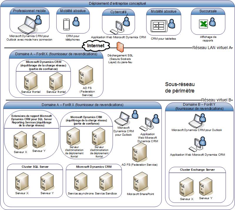 Schéma de déploiement d'entreprise conceptuel dans CRM