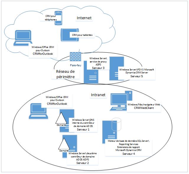 Schéma montrant une topologie à cinq serveurs dans Dynamics CRM