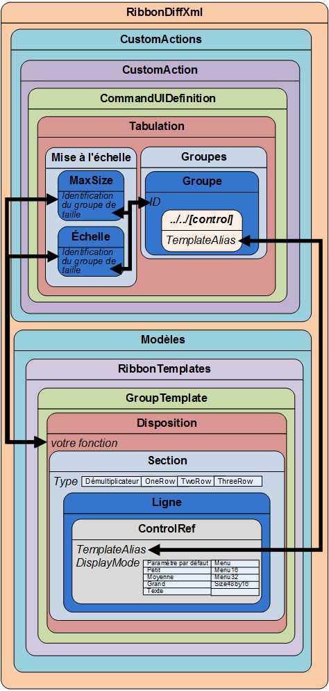 Relations d'éléments avec Section