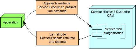 Exécuter le flux de messages