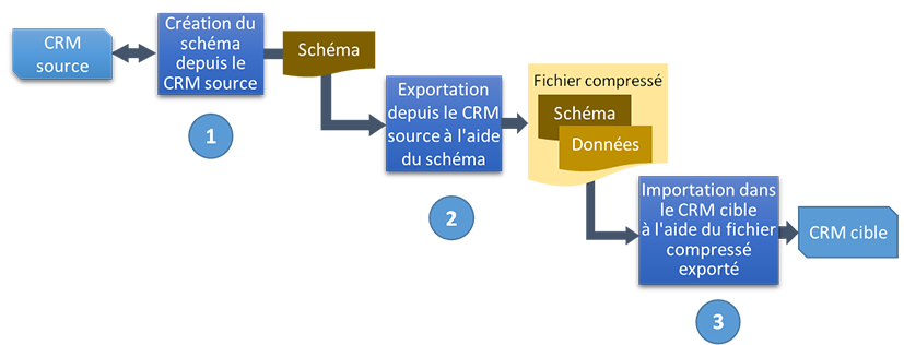 Configuration migration process flow diagram