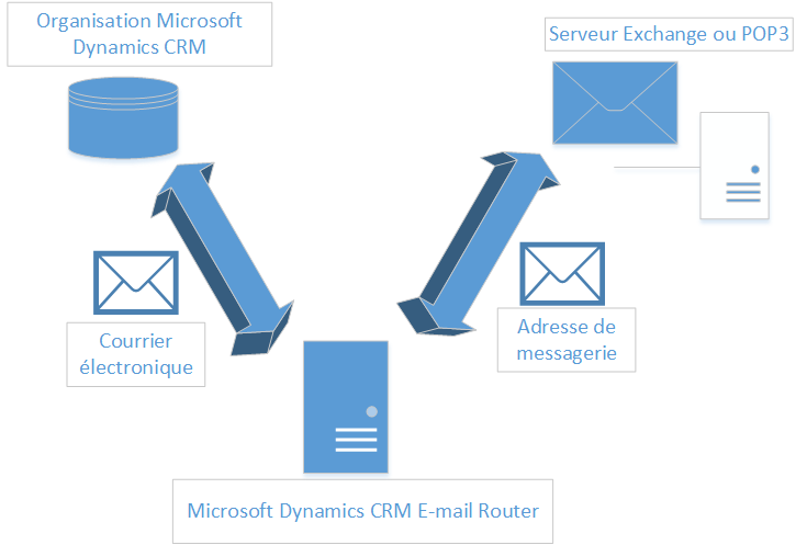 Email Router synchronization in Dynamics CRM