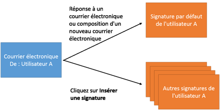 Signature électronique pour l'utilisateur répondant à un courrier électronique