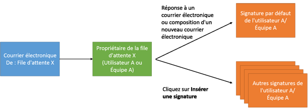 Signature électronique pour une file d'attente répondant à un courrier électronique