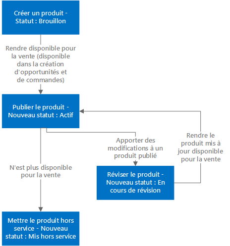 Affiche le cycle de vie d'un produit dans Dynamics 365