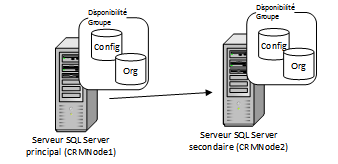 Instance de cluster de basculement impliquant 2 nœuds SQL Server 2012