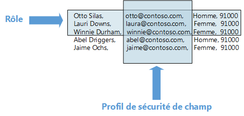 Sécurité basée sur les rôles comparée à celle au niveau des champs