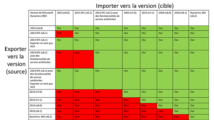 Compatibilité des versions de solution