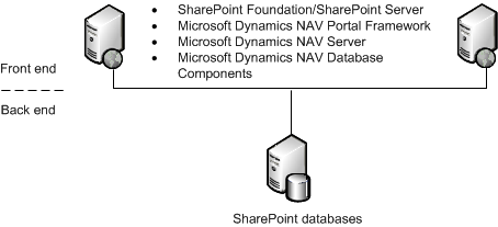 SharePoint two tier farm topology