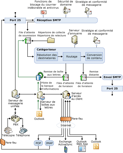 Diagramme de synthèse du pipeline de transport