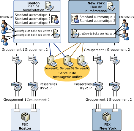 Relations logiques de messagerie unifiée