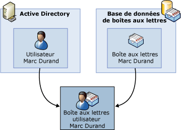 Composants d'une boîte aux lettres