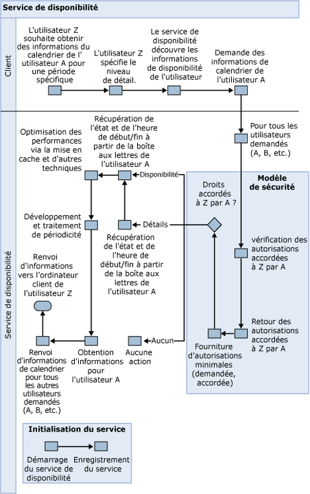 Flux du processus du service de disponibilité