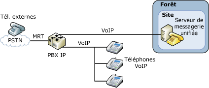 Configuration IP/PBX
