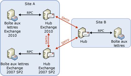 Flux de message avec routage de versions