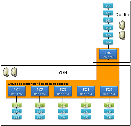 Groupe de disponibilité de la base de données étendu à deux sites Active Directory