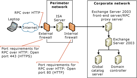 RPC sur HTTP avec ISA Server et déchargement SSL