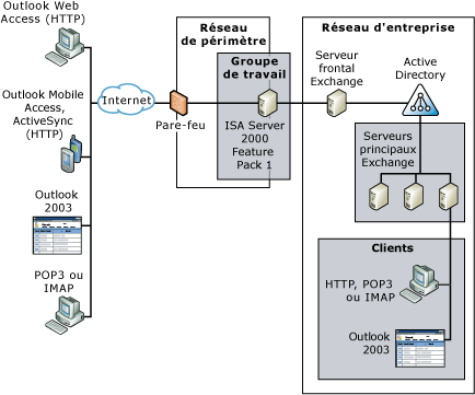 ISA Server sur le réseau de périmètre