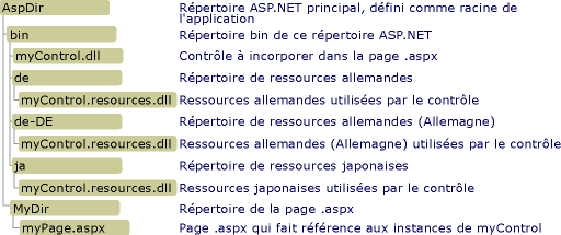 Répertoire ASP.NET principal défini sous forme d'AppRoot