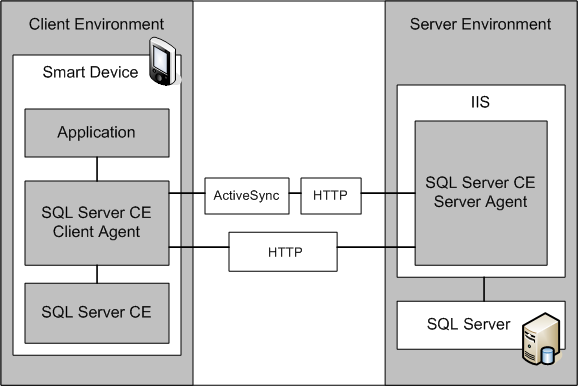 Architecture de synchronisation des données pour SQL Server 2005 Compact Edition