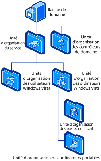 Figure 1.1 Exemple de structure d'UO pour les ordinateurs exécutant Windows Vista