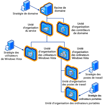 Figure 1.3 Exemple de structure d'UO et de liens d'objets GPO pour les ordinateurs exécutant Windows Vista