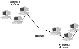 Les répéteurs renforcent les signaux atténués avant de les transmettre au segment de réseau suivant