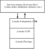 Modèle ATM à trois couches