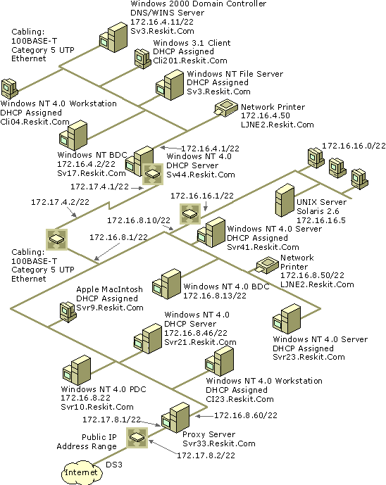 Figure 6.1 Diagramme physique du réseau.